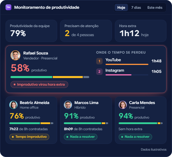 Exemplo do painel do TAI com a equipe do dia: 79% de produtividade e duas de quatro pessoas precisando de atenção. O Rafael Souza, vendedor, teve 58% do dia produtivo, com o YouTube em primeiro entre as atividades, e o tempo improdutivo virou hora extra. Dados ilustrativos.