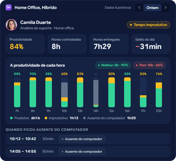 Exemplo do dia de uma pessoa em home office, analista de suporte: 84% de produtividade, 7h29 entregues de 8h contratadas, 31 minutos a menos no saldo do dia e duas ausências do computador. Dados ilustrativos.
