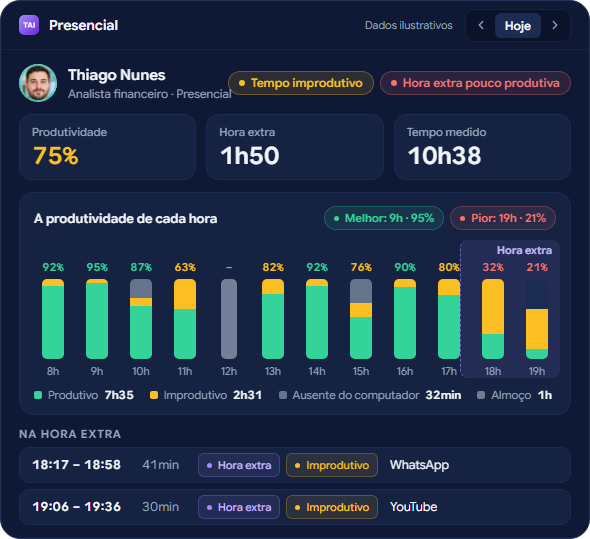 Exemplo do dia de um analista financeiro presencial: 75% de produtividade e 1h50 de hora extra pouco produtiva, com o WhatsApp e o YouTube na hora extra. Dados ilustrativos.