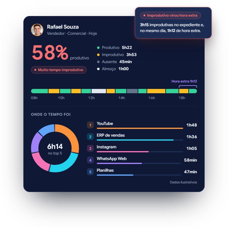 Exemplo do painel do TAI: um vendedor com 58% do dia produtivo, o YouTube em primeiro entre as atividades e o tempo improdutivo virando hora extra. Dados ilustrativos.